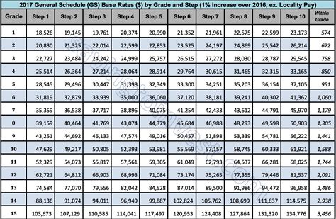 gs pay scale 2024 dc|2024 civil service pay chart.